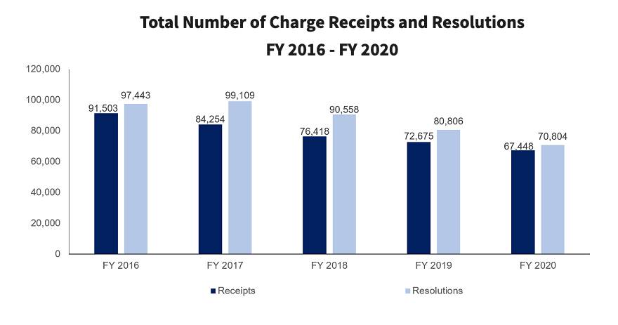 charge receipts and resolutions stats