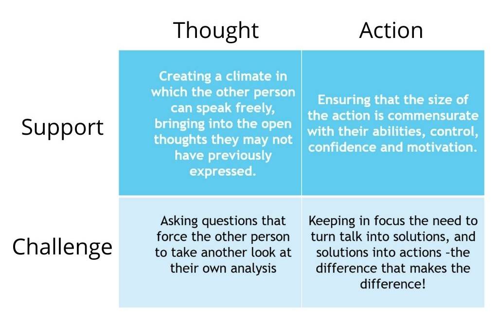 Solutions Focused Model for Executive Coaching