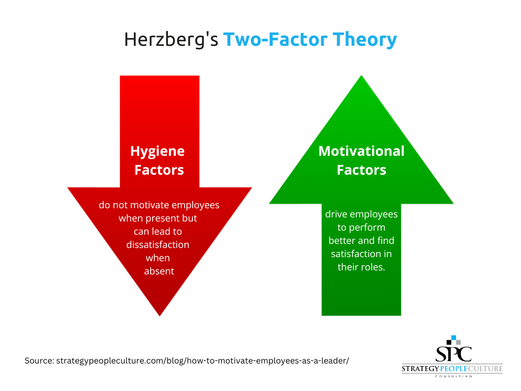 Herzberg’s Two-Factor Theory