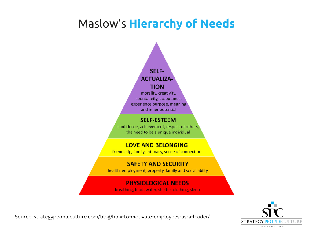 Maslow’s Hierarchy of Needs