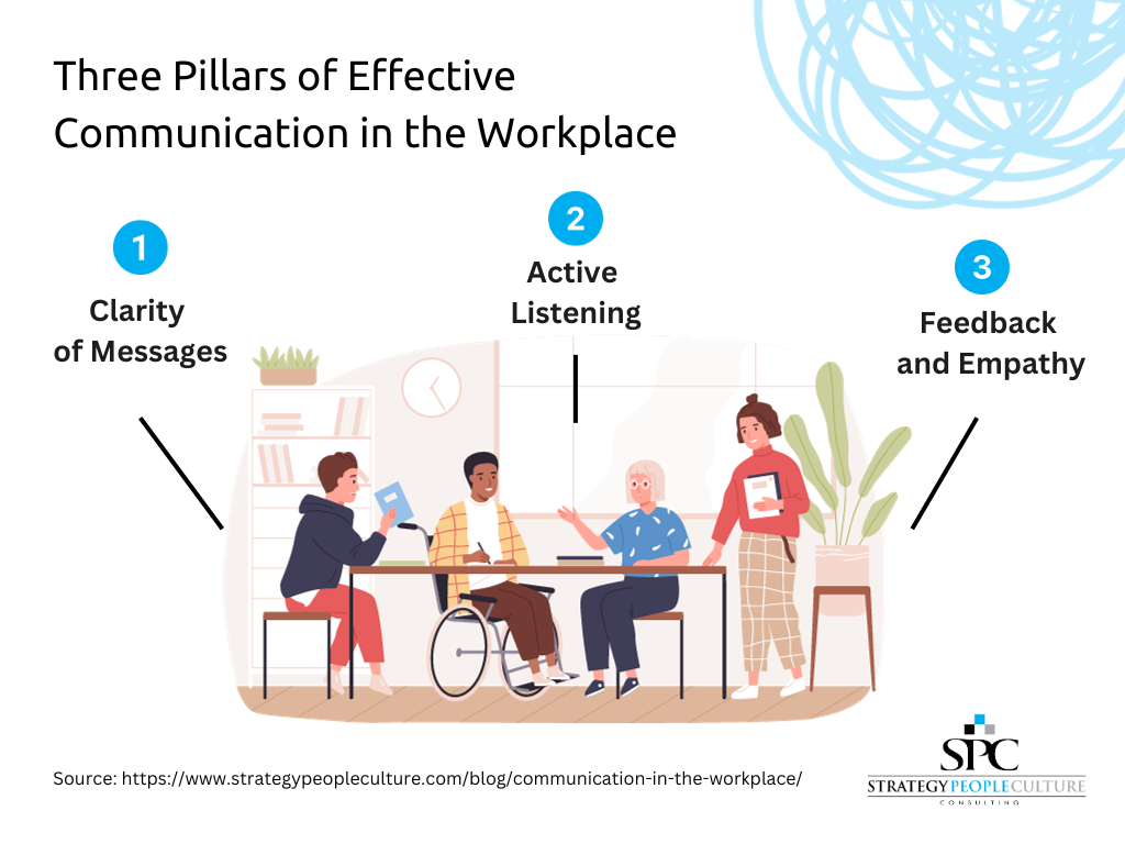 three pillars of effective communication