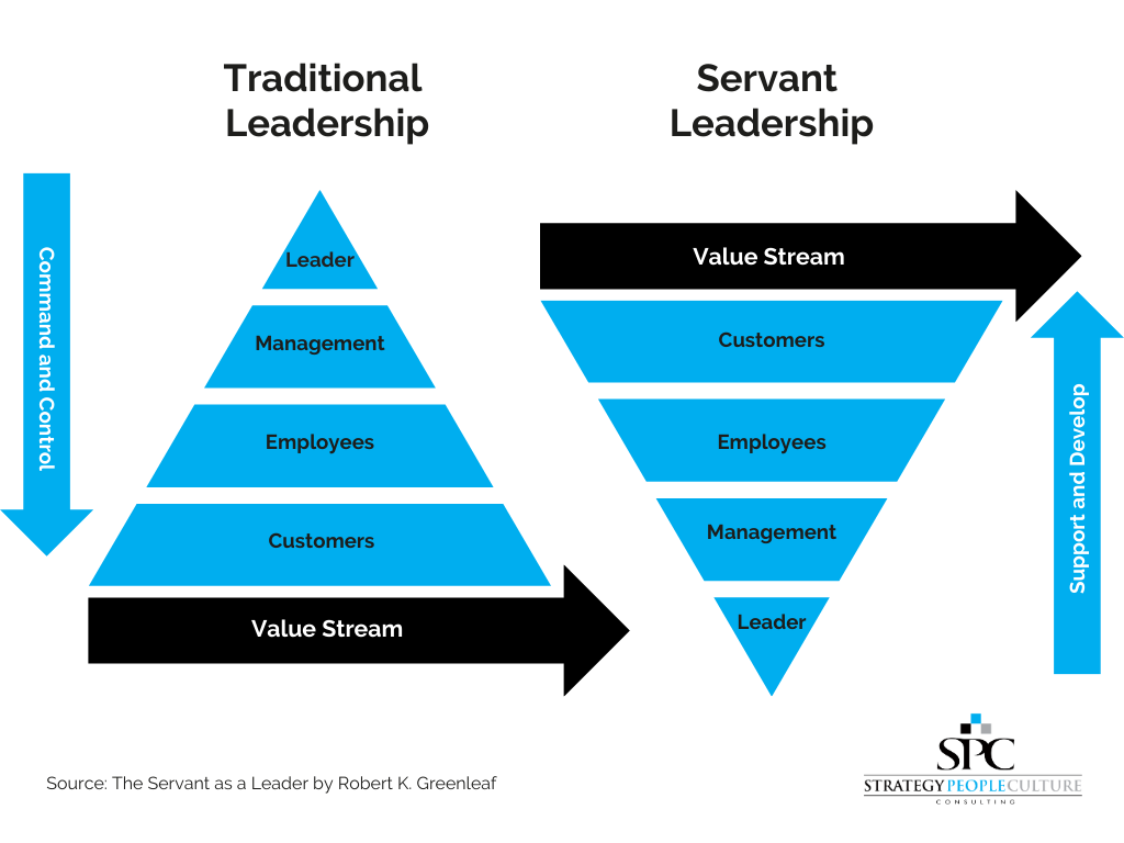 traditional pyramid vs servant leadership pyramid